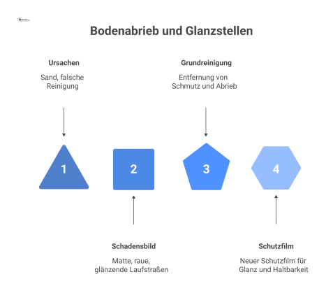 Infografik-Flussdiagramm zu Ursachen und Lösungen von Bodenabrieb, das von Sand über Laufstraßen bis zur Grundreinigung und Prävention führt.