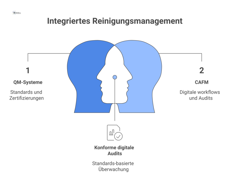 Ein Hub-and-Spoke-Diagramm zeigt das zentrale Reinigungsmanagement-System, verbunden mit den Bereichen QM-Systeme, CAFM, Verträge, Personalschulungen und Eskalationspläne.