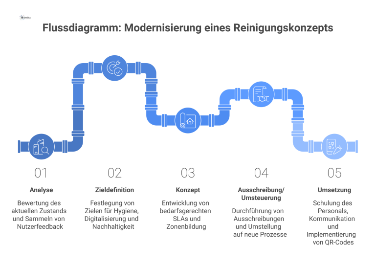  Flussdiagramm, das die fünf sequenziellen Phasen zur Modernisierung eines Reinigungskonzepts darstellt: Analyse, Zieldefinition, Konzept, Ausschreibung und Umsetzung.