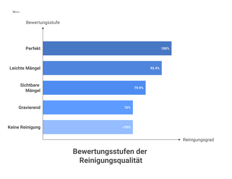 Bewertungsstufen der Reinigungsqualität nach Noten Horizontale Skala mit sechs Bewertungsstufen für Reinigungsqualität, jeweils mit Schulnote, Reinigungsgrad in Prozent, Mängelbeschreibung und Anwendungsbeispiel.