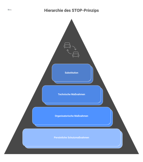  Pyramidendiagramm, das die Hierarchie des STOP-Prinzips zeigt, mit vier Ebenen: Substitution unten, gefolgt von technischen und organisatorischen Maßnahmen. 