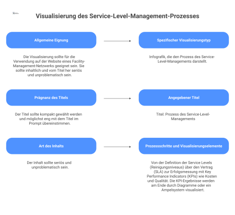  Infografik, die den Prozess des Service-Level-Managements darstellt: Von der Definition der Services, über den SLA-Vertrag zur Erfolgsmessung mit KPIs.