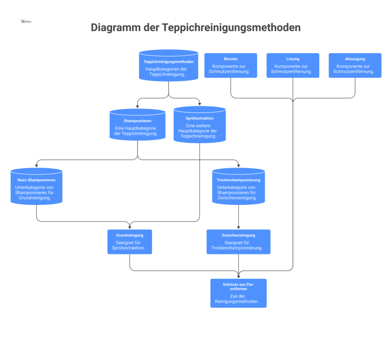 Diagramm der Teppichreinigungsmethoden Hierarchisches Diagramm zu Teppichreinigungsmethoden. Es zeigt die Hauptkategorien Shampoonieren, unterteilt in Nass- und Trockenreinigung, sowie die Sprühextraktion.
