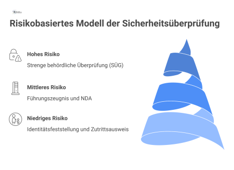  Eine Pyramide, die ein risikobasiertes Modell zur Sicherheitsüberprüfung in drei Stufen von hohem zu niedrigem Risiko mit jeweiligen Maßnahmen darstellt. 