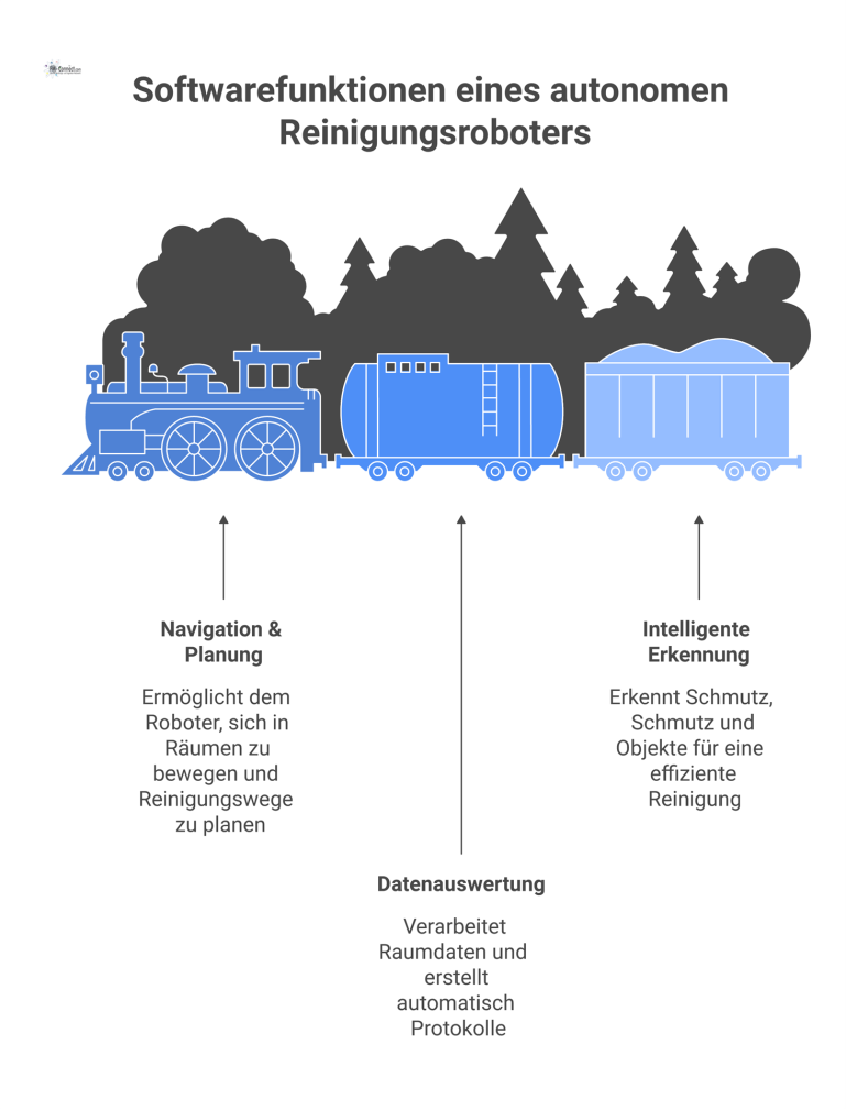Softwarefunktionen eines autonomen Reinigungsroboters Diagramm der Softwarefunktionen eines autonomen Reinigungsroboters, unterteilt in die Bereiche Navigation, Datenauswertung und intelligente Schmutz- und Objekterkennung.