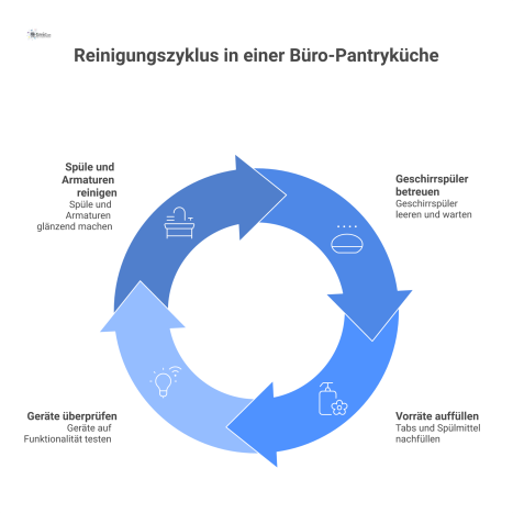 Infografik der Reinigungsaufgaben in einer Büroküche: Spüle putzen, Geschirrspüler betreuen, Vorräte auffüllen und Funktionskontrolle der Geräte. 