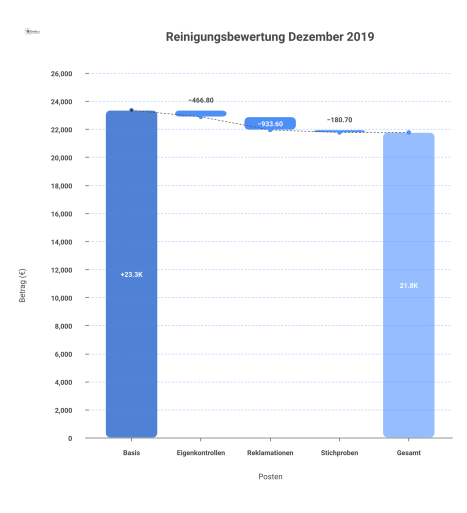 Wasserfalldiagramm, das vom Basisbetrag von 23.340,05 € drei Abzüge für Eigenkontrollen, Reklamationen und Stichproben bis zum Gesamtbetrag von 21.758,95 € darstellt.