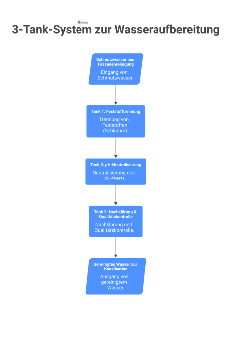 Diagramm eines 3-Tank-Systems zur Schmutzwasseraufbereitung, das den Prozess von Feststofftrennung, pH-Neutralisierung und Nachklärung vor der Einleitung zeigt.
