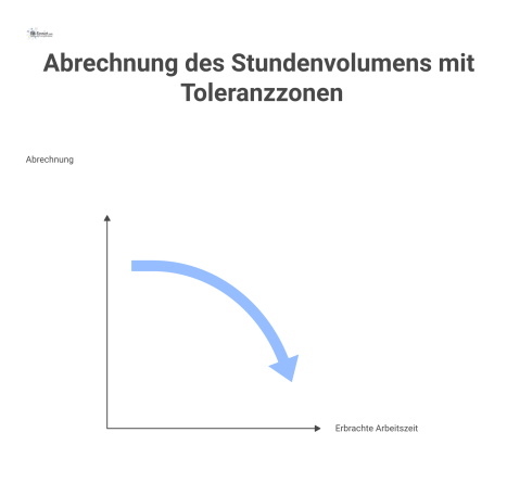  Eine Skala visualisiert die Abrechnung von Stundenvolumen mit grünen Toleranzzonen für Objekt/Los und einem roten Bereich für Abrechnungsminderungen. 