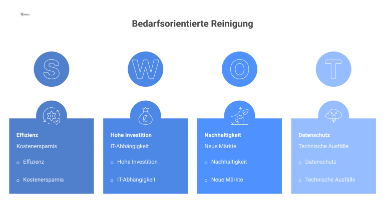 SWOT-Analyse: Bedarfsorientierte Reinigung Ein 2x2-Diagramm, das die SWOT-Analyse für bedarfsorientierte Reinigung mit den Quadranten Stärken, Schwächen, Chancen und Risiken darstellt.