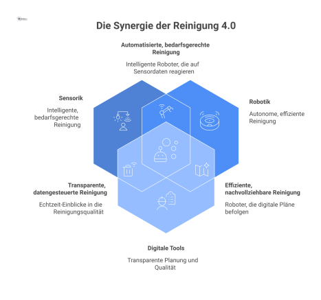  Infografik zu Reinigung 4.0, welche die drei Säulen der modernen Gebäudereinigung visualisiert: Sensorik, Robotik und digitale Tools.