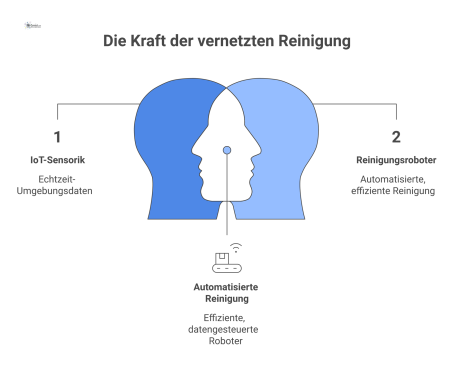 Diagramm eines Smart Cleaning Systems, bei dem ein zentrales Dashboard Daten von Sensoren und Apps zur Steuerung von Personal sammelt. 
