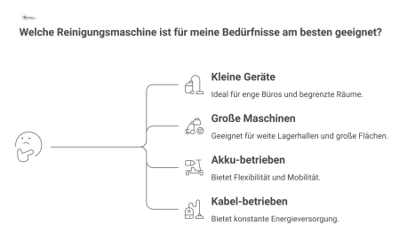 Eine vergleichende Infografik stellt technische Kriterien von Reinigungsmaschinen den Anforderungen unterschiedlicher Umgebungen wie Büros und Lagerhallen gegenüber.
