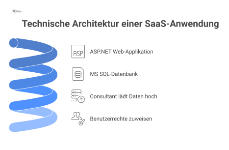 Diagramm der technischen Architektur einer SaaS-Anwendung mit ASP.NET Web-App, MS SQL-Datenbank und dem Einrichtungsprozess durch einen Consultant.