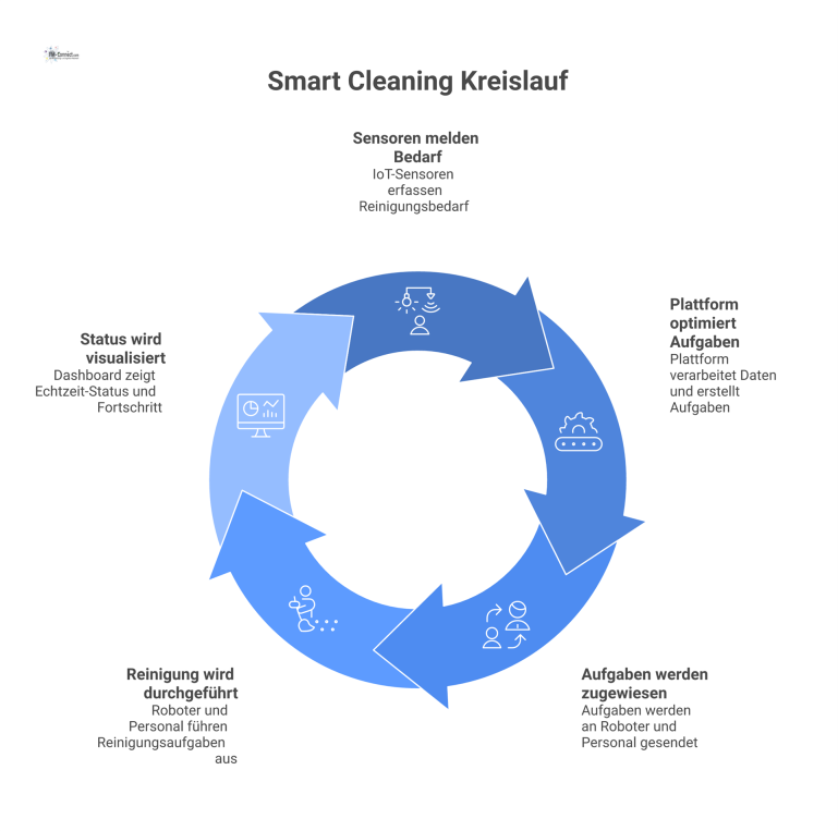 Infografik des Smart Cleaning Kreislaufs Infografik eines Smart Cleaning-Kreislaufs, bei dem IoT-Sensoren den Bedarf melden und eine Plattform Roboter und Personal steuert.