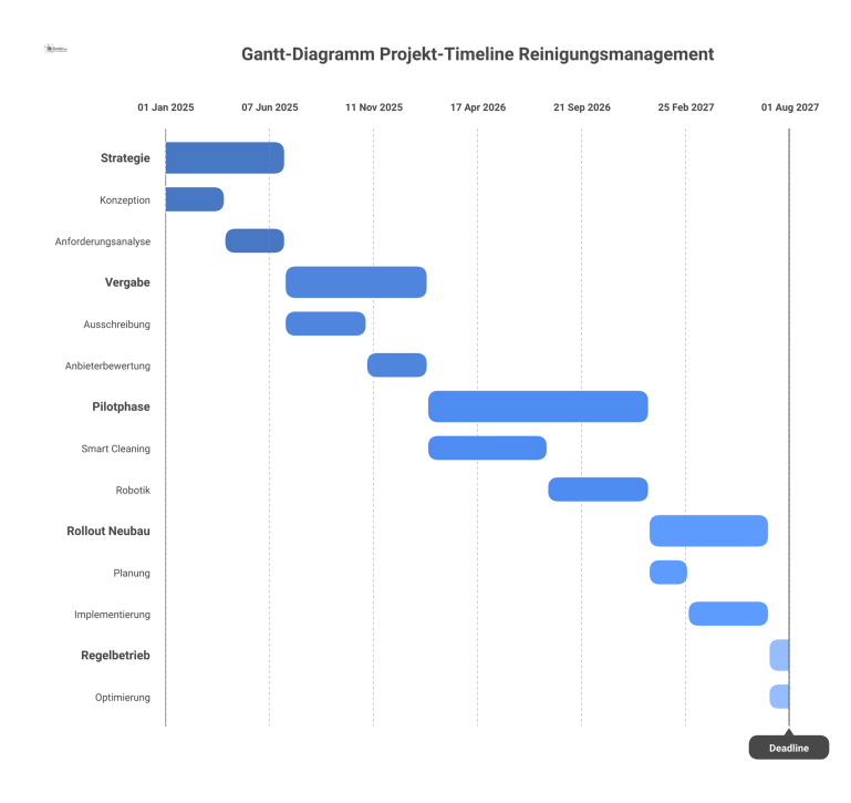 Gantt-Diagramm Projekt-Timeline Reinigungsmanagement Gantt-Diagramm als Projekt-Timeline für ein neues Reinigungsmanagement von 2025 bis 2027 mit den Hauptmeilensteinen von Strategie bis Regelbetrieb.