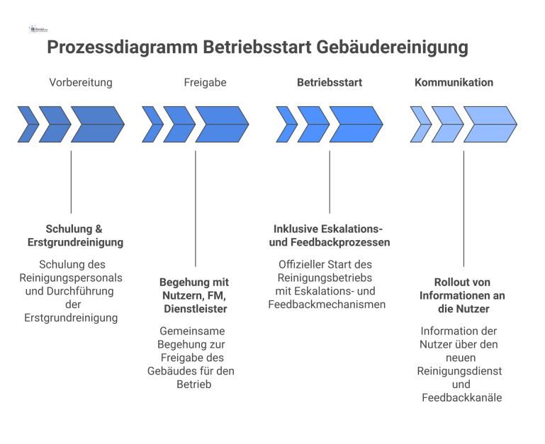 Prozessdiagramm, das die vier chronologischen Phasen des Betriebsstarts der Gebäudereinigung visualisiert: Vorbereitung, Freigabe, Betriebsstart und abschließende Kommunikation. 