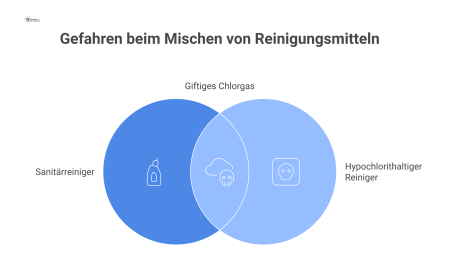 Infografik über die Gefahren beim Mischen von Reinigern, die zur Bildung von Chlorgas, Verätzungen und Atemwegsreizungen führen kann.
