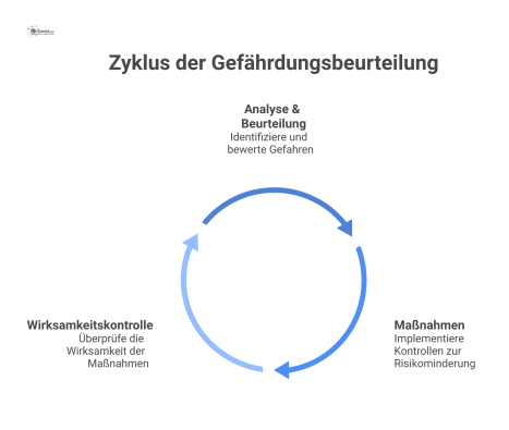  Kreislaufdiagramm des kontinuierlichen Verbesserungsprozesses einer Gefährdungsbeurteilung mit den drei Phasen Analyse, Maßnahmen und Wirksamkeitskontrolle unter Mitarbeiterbeteiligung. 