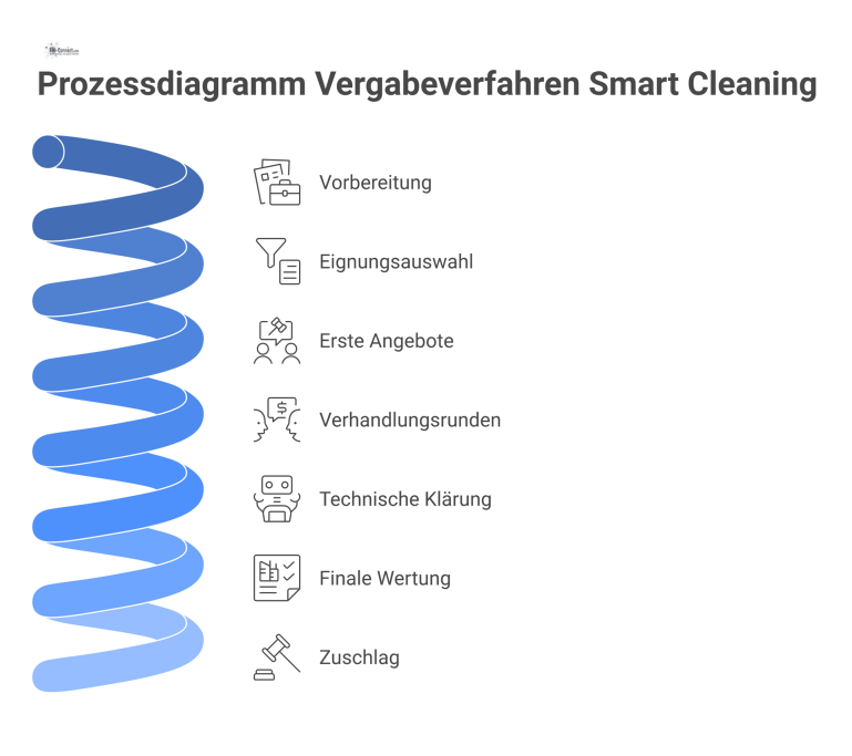 Prozessdiagramm Vergabeverfahren Smart Cleaning Horizontales Prozessdiagramm, das die sieben Phasen des Vergabeverfahrens 'Smart Cleaning' darstellt, von der Vorbereitung bis zur finalen Wertung.