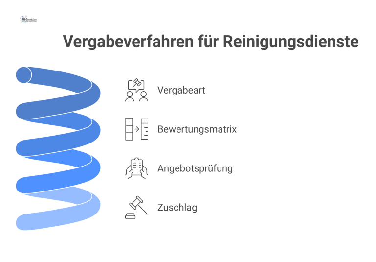 Vergabeverfahren für Reinigungsdienste als Flussdiagramm Ein Flussdiagramm, das den Prozess des Vergabeverfahrens für Reinigungsdienste in den vier Hauptphasen Vergabeart, Bewertung, Angebotsprüfung und Zuschlag darstellt.