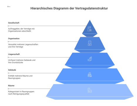 Hierarchisches Diagramm einer Vertragsstruktur von der Gesellschaftsebene bis zu den Räumen, das auch Datenattribute wie Fläche und Kosten visualisiert.