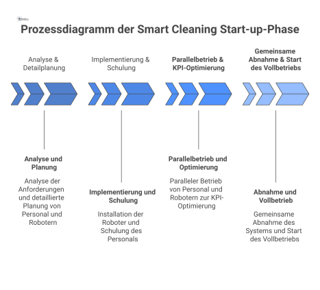 Horizontales Prozessdiagramm der Smart Cleaning Start-up-Phase in vier Schritten: Analyse, Implementierung, Parallelbetrieb und gemeinsame Abnahme mit Vollbetriebsstart.