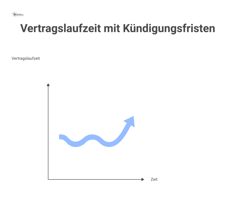 Zeitstrahl einer Vertragslaufzeit mit Kündigungsarten Zeitstrahl einer Vertragslaufzeit mit fester Grundlaufzeit, automatischen Verlängerungen sowie ordentlicher und außerordentlicher Kündigungsmöglichkeit mit ihren jeweiligen Fristen.