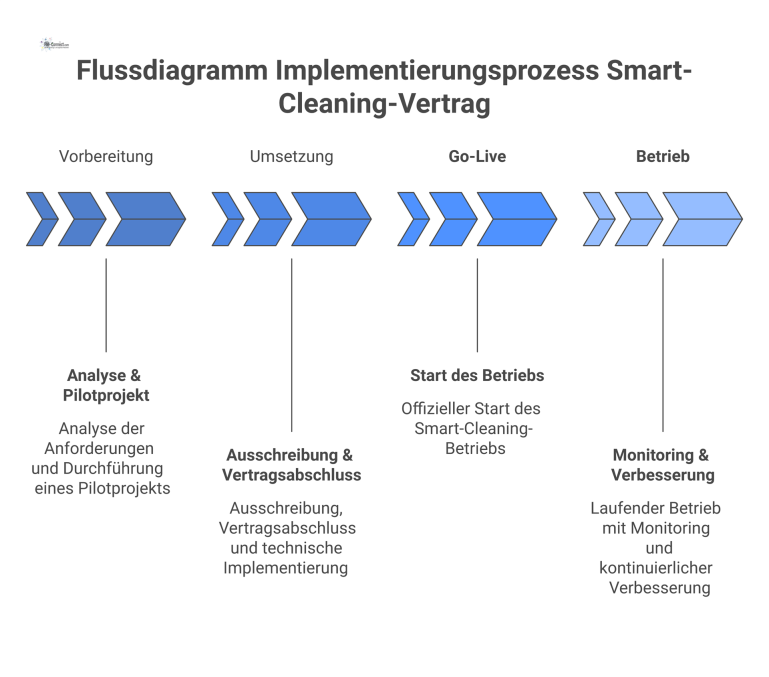 Flussdiagramm Implementierungsprozess Smart-Cleaning-Vertrag Horizontales Flussdiagramm, das den Implementierungsprozess eines Smart-Cleaning-Vertrags in drei Phasen darstellt: Vorbereitung, Umsetzung und laufender Betrieb.