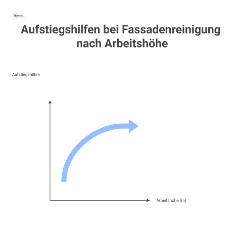  Vertikale Infografik zeigt Aufstiegshilfen für die Fassadenreinigung bei verschiedenen Höhen, inklusive Leitern, Scherenbühnen und Teleskoparbeitsbühnen neben einer Skala.
