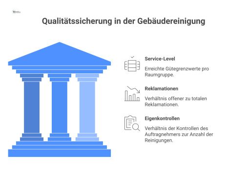 Diagramm zur Qualitätssicherung in der Gebäudereinigung, das die Kriterien Service-Level, Reklamationen und Eigenkontrollen visualisiert.