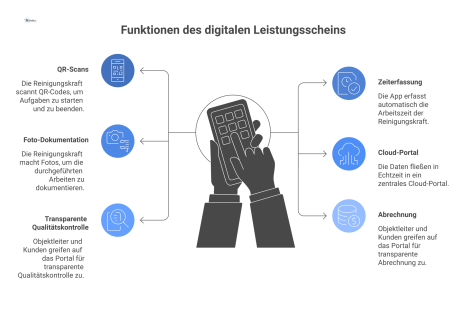 Infografik, die den Prozess eines digitalen Leistungsscheins zeigt: von der Datenerfassung per App bis zum Cloud-Zugriff für Kunden.