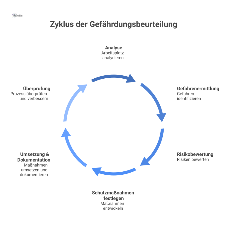 Prozessdiagramm Gefährdungsbeurteilung in 6 Schritten Ein zyklisches Prozessdiagramm, das die sechs Schritte der Gefährdungsbeurteilung von der Analyse bis zur Überprüfung als Kreislauf darstellt.