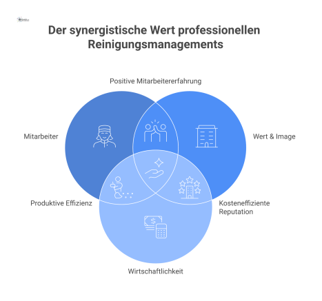  Infografik, die den Wert von Reinigungsmanagement in den vier Bereichen Mitarbeiter, Wert & Image, Wirtschaftlichkeit und Sicherheit aufzeigt.
