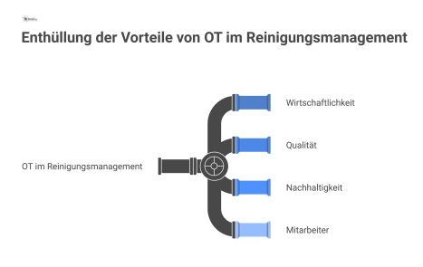 Diagramm, das die positiven Effekte von OT im Reinigungsmanagement zeigt, mit dem zentralen Hub 'Smarte Reinigung' und vier Hauptbereichen.