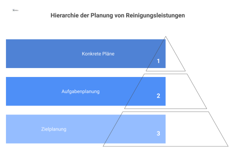Ein hierarchisches Diagramm zur Planung von Reinigungsleistungen, das die drei Ebenen Zielplanung, Aufgabenplanung und konkrete Pläne von oben nach unten darstellt.
