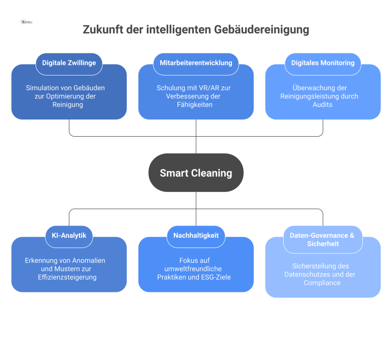 Mindmap zum Thema 'Smart Cleaning' mit sechs Hauptästen wie Digitale Zwillinge, KI-Analytik, Mitarbeiterentwicklung und Nachhaltigkeit.