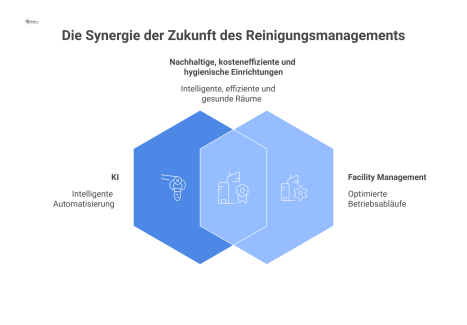  Infografik, die zeigt wie KI, Machine Learning und Sensortechnologie über ein vernetztes System zu Nachhaltigkeit, Kosteneffizienz und Hygiene führen.