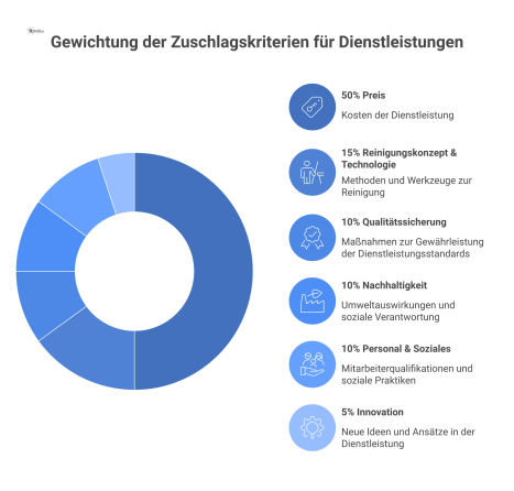 Donut-Diagramm zur Gewichtung von Zuschlagskriterien: Preis 50%, Reinigungskonzept 15%, Qualitätssicherung 10%, Nachhaltigkeit 10%, Personal 10% und Innovation 5%.