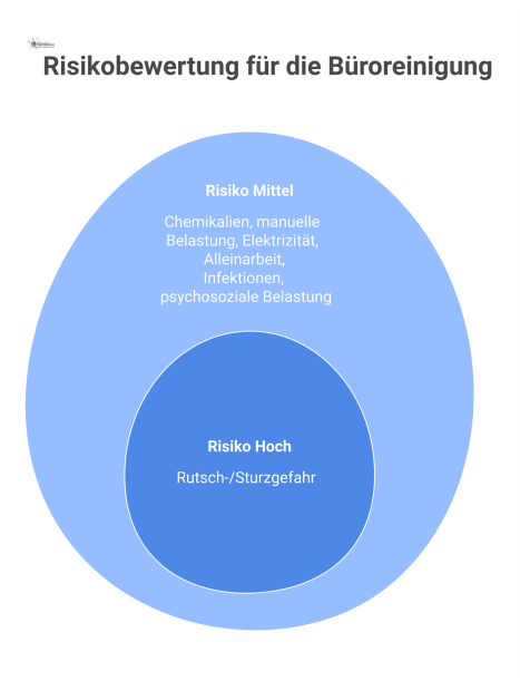  Infografik zur Risikobewertung in der Büroreinigung, die hohe und mittlere Gefahren wie Rutschgefahr, Chemikalien und Infektionen visualisiert.