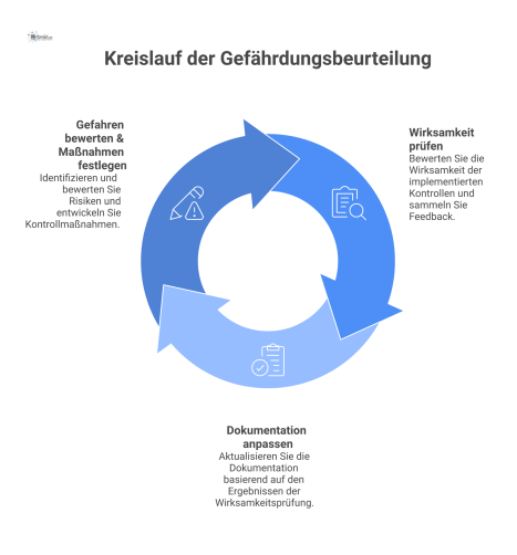 Kreislaufdiagramm des Prozesses der Gefährdungsbeurteilung in drei Phasen: Gefahren bewerten, Wirksamkeit prüfen und die Dokumentation anpassen.