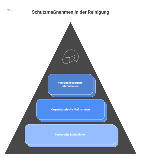  Infografik einer Pyramide, die das TOP-Prinzip für Schutzmaßnahmen in der Reinigung darstellt, umgeben von Icons für diverse Gefahren.