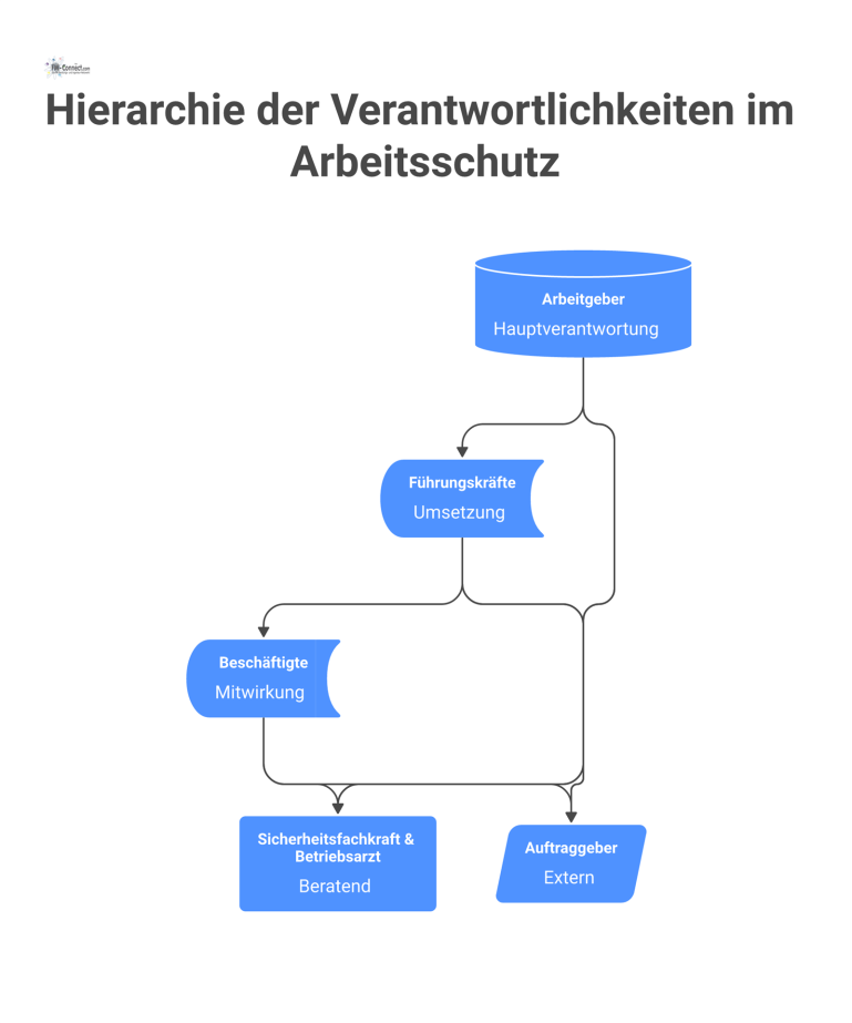 Hierarchie der Verantwortlichkeiten im Arbeitsschutz Hierarchiediagramm der Arbeitsschutz-Verantwortlichkeiten mit Arbeitgeber, Führungskräften, Beschäftigten sowie beratender Sicherheitsfachkraft, Betriebsarzt und externem Auftraggeber.