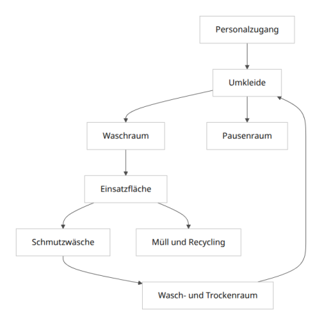 Personalräume mit Fokus auf Hygiene, Ergonomie und Materialfluss